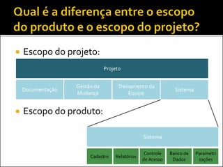  Escopo do projeto:
 Escopo do produto:
Documentação
Gestão da
Mudança
Treinamento da
Equipe
Sistema
Sistema
Cadastro Relatórios
Controle
de Acesso
Banco de
Dados
Parametri
zações
Projeto
 