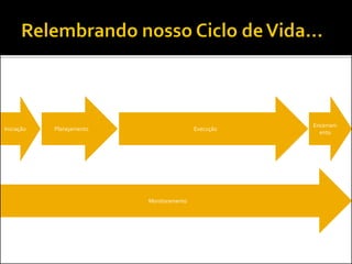 Execução
Monitoramento
Encerram
ento
Iniciação Planejamento
 