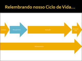 Execução
Monitoramento
Encerram
ento
Iniciação Planejamento
 