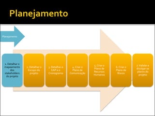 1. Detalhar o
mapeamento
dos
stakeholders
do projeto
2. Detalhar o
Escopo do
projeto
3. Detalhar a
EAP e o
Cronograma
4. Criar o
Plano de
Comunicação
5. Criar o
Plano de
Recursos
Humanos
6. Criar o
Plano de
Riscos
7.Validar e
divulgar os
planos do
projeto
Planejamento
 