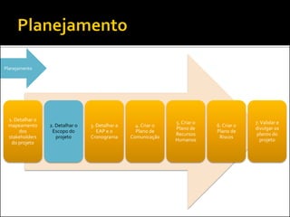 1. Detalhar o
mapeamento
dos
stakeholders
do projeto
2. Detalhar o
Escopo do
projeto
3. Detalhar a
EAP e o
Cronograma
4. Criar o
Plano de
Comunicação
5. Criar o
Plano de
Recursos
Humanos
6. Criar o
Plano de
Riscos
7.Validar e
divulgar os
planos do
projeto
Planejamento
 
