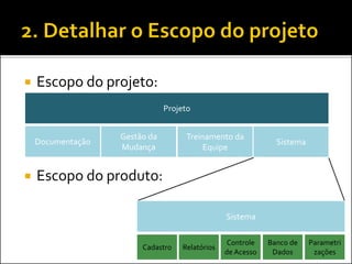  Escopo do projeto:
 Escopo do produto:
Documentação
Gestão da
Mudança
Treinamento da
Equipe
Sistema
Sistema
Cadastro Relatórios
Controle
de Acesso
Banco de
Dados
Parametri
zações
Projeto
 