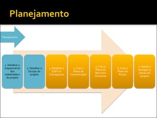 1. Detalhar o
mapeamento
dos
stakeholders
do projeto
2. Detalhar o
Escopo do
projeto
3. Detalhar a
EAP e o
Cronograma
4. Criar o
Plano de
Comunicação
5. Criar o
Plano de
Recursos
Humanos
6. Criar o
Plano de
Riscos
7.Validar e
divulgar os
planos do
projeto
Planejamento
 