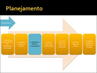 1. Detalhar o
mapeamento
dos
stakeholders
do projeto
2. Detalhar o
Escopo do
projeto
3. Detalhar a
EAP e o
Cronograma
4. Criar o
Plano de
Comunicação
5. Criar o
Plano de
Recursos
Humanos
6. Criar o
Plano de
Riscos
7.Validar e
divulgar os
planos do
projeto
Planejamento
 