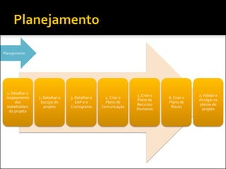 1. Detalhar o
mapeamento
dos
stakeholders
do projeto
2. Detalhar o
Escopo do
projeto
3. Detalhar a
EAP e o
Cronograma
4. Criar o
Plano de
Comunicação
5. Criar o
Plano de
Recursos
Humanos
6. Criar o
Plano de
Riscos
7.Validar e
divulgar os
planos do
projeto
Planejamento
 