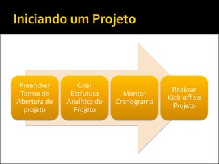Preencher       Criar
                                           Realizar
 Termo de      Estrutura       Montar
                                          Kick-off do
Abertura do   Analítica do   Cronograma
                                            Projeto
  projeto       Projeto
 