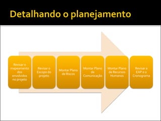 Revisar o
mapeamento    Revisar o                  Montar Plano   Montar Plano     Revisar a
                          Montar Plano
    dos       Escopo do                      de         de Recursos      EAP e o
                           de Riscos
 envolvidos    projeto                   Comunicação     Humanos       Cronograma
 no projeto
 