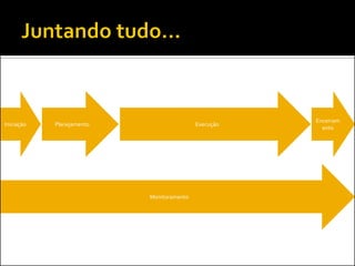 Encerram
Iniciação   Planejamento                   Execução
                                                        ento




                           Monitoramento
 