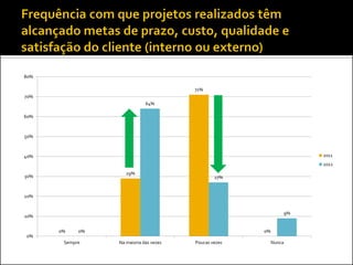 80%

                                        71%
70%
                             64%

60%



50%



40%                                                                  2011
                                                                     2012
                    29%
30%                                             27%


20%


                                                                9%
10%


      0%    0%                                         0%
0%
       Sempre    Na maioria das vezes   Poucas vezes        Nunca
 