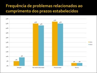 50%
                                        47%
                    45%                         45%
45%                          43%


40%


35%


30%


25%                                                                      2011
                                                                         2012
20%


15%


10%         9%

      5%
5%                                                     3%           3%


0%
       Sempre    Na maioria das vezes   Poucas vezes        Nunca
 