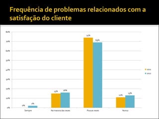 80%
                                        74%

                                                69%
70%



60%



50%



40%                                                                2011
                                                                   2012

30%



20%
                    15%      16%
                                                             13%
                                                       11%
10%

            2%
      0%
0%
       Sempre    Na maioria das vezes   Poucas vezes     Nunca
 