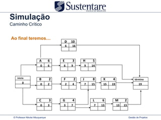 Simulação
Caminho Crítico


Ao final teremos…
                                       D       10
                                           6   16



                         A         6   E       3       H       5
                          0        6   6       9           9   14


    inicio               B         2   F           2   J       8     K    4                   término
         0                0        2       2   4           7   15    15   19                      19




                         C         3   G       4               L    6          M    2
                          0        3   3       7                7   13         13   15


 © Professor Nikolai Albuquerque                                                         Gestão de Projetos
 