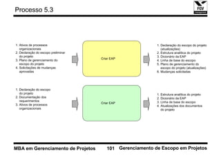 Processo 5.3




1. Ativos de processos                                     1. Declaração do escopo do projeto
   organizacionais                                            (atualizações)
2. Declaração do escopo preliminar                         2. Estrutura analítica do projeto
   do projeto                                              3. Dicionário da EAP
                                     Criar EAP
3. Plano de gerenciamento do                               4. Linha de base do escopo
   escopo do projeto                                       5. Plano de gerenciamento do
4. Solicitações de mudanças                                   escopo do projeto (atualizações)
   aprovadas                                               6. Mudanças solicitadas




1. Declaração do escopo
   do projeto                                              1. Estrutura analítica do projeto
2. Documentação dos                                        2. Dicionário da EAP
   requerimentos                                           3. Linha de base do escopo
                                     Criar EAP
3. Ativos de processos                                     4. Atualizações dos documentos
   organizacionais                                            do projeto




MBA em Gerenciamento de Projetos        101 Gerenciamento de Escopo em Projetos
 