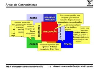 Áreas do Conhecimento


                                                                        Processos requeridos para
                           CUSTO                   RECURSOS              assegurar que os vários
                                                   HUMANOS                 ESCOPO
                                                                       elementos do projeto sejam
        Processos necessários                                        adequadamente coordenados.
                                                                     Processos requeridos para




                                                                         COMUNICAÇÃO
     para garantir que o projeto                 Processos requeridos de maneira mais eficaz
                                                                 utilizar




                                       CONTRATOS
    Processos necessários  Processoscom a
           irá satisfazer as         requeridos para
           Processos relacionados                  para assegurar a o pessoal envolvido nonecessários para
                                                                                Processos
     para assegurar que os análise eas informações
                         assegurar que
       necessidades para qual
               identificação,                                              projeto.
                                                conclusão do projeto              assegurar que o projeto
       custos respostas aos riscos do sejam
                do projeto
             foi proposto.     do projeto      INTEGRAÇÃO
                                                 nos prazos previstos             inclue todo o trabalho
       estejam dentro projeto.
                        doadequadamente coletadas e
    orçamento aprovado. disseminadas.                                             necessário, e apenas o
                                                                                trabalho necessário, para
                                                                                 completar o projeto com
                                                                                          sucesso.
                           QUALIDADE
                                  ProcessosRISCO
                                            requeridos para                            TEMPO
                                                aquisição de bens e
                                              contratação de serviços.




MBA em Gerenciamento de Projetos                        13    Gerenciamento de Escopo em Projetos
 
