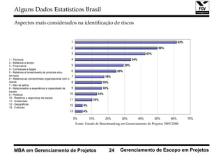 Alguns Dados Estatísticos Brasil

    Aspectos mais considerados na identificação de riscos


                                                  1                                                                              62%
                                                  2                                                                  50%
                                                  3                                                          43%
1 - Técnicos                                       4                                             34%
2 - Relativos a tempo
3 - Financeiros                                    5                                       29%
4 - Contratuais e legais
5 - Relativos a fornecimento de produtos e/ou
                                                   6                                 25%
serviços                                           7                          18%
6 - Relativos ao compromisso organizacional com o
cliente                                            8                      16%
7 - Nao se aplica
8 - Relacionados a experiência e capacidade da     9                      16%
equipe
9 - Políticos                                     10                    13%
10 - Relativos a segurança da equipe
11 - Ambientais
                                                  11                10%
12 - Geográficos                                  12         4%
13 - Culturais
                                                 13          4%

                                                       0%         10%         20%      30%             40%         50%     60%         70%
                                                        Fonte: Estudo de Benchmarking em Gerenciamento de Projetos 2005/2006




    MBA em Gerenciamento de Projetos                                            24    Gerenciamento de Escopo em Projetos
 