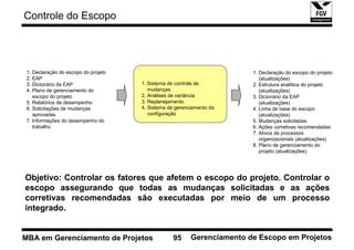 Controle do Escopo




 1. Declaração do escopo do projeto                                      1. Declaração do escopo do projeto
 2. EAP                                                                     (atualizações)
 3. Dicionário da EAP                 1. Sistema de controle de          2. Estrutura analítica do projeto
 4. Plano de gerenciamento do            mudanças                           (atualizações)
    escopo do projeto                 2. Análises de variância           3. Dicionário da EAP
 5. Relatórios de desempenho          3. Replanejamento                     (atualizações)
 6. Solicitações de mudanças          4. Sistema de gerenciamento da     4. Linha de base do escopo
    aprovadas                            configuração                       (atualizações)
 7. Informações do desempenho do                                         5. Mudanças solicitadas
    trabalho                                                             6. Ações corretivas recomendadas
                                                                         7. Ativos de processos
                                                                            organizacionais (atualizações)
                                                                         8. Plano de gerenciamento do
                                                                            projeto (atualizações)




Objetivo: Controlar os fatores que afetem o escopo do projeto. Controlar o
escopo assegurando que todas as mudanças solicitadas e as ações
corretivas recomendadas são executadas por meio de um processo
integrado.


MBA em Gerenciamento de Projetos                   95     Gerenciamento de Escopo em Projetos
 