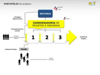 PORTIFÓLIO de projetos
                                                   Ana Flávia
                                                   Paulo


                                  REITORIA
             Estratégias
           Organizacionais                                      Izabel L.


                             COORDENADORIA DE
                             PROJETOS E PARCERIAS
         Acompanhamento e
             controle


             Gerentes
                                                                            Portfólio de
              Master                                                         Projetos




Unidade de Projeto




                                         Equipe
                                        Autônoma
 