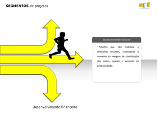 SEGMENTOS de projetos




                                               Desenvolvimento financeiro

                                          • Projetos   que   irão   mobilizar   e
                                          direcionar recursos, viabilizando o
                                          aumento da margem de contribuição
                                          dos cursos, quanto o aumento de
                                          produtividade.




             Desenvolvimento financeiro
 