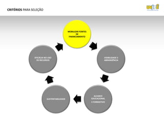 CRITÉRIOS PARA SELEÇÃO




                                             MOBILIZAR FONTES
                                                    DE
                                              FINANCIAMENTO




                EFICÁCIA NO USO                                           VISIBILIDADE E
                  DE RECURSOS                                             ABRANGÊNCIA




                                                                  ALCANCE
                          SUSTENTABILIDADE                      EDUCACIONAL
                                                                E FORMATIVO
 