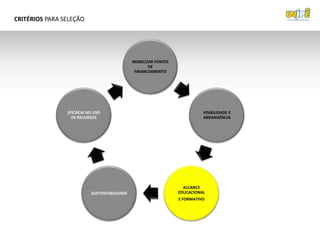 CRITÉRIOS PARA SELEÇÃO




                                             MOBILIZAR FONTES
                                                    DE
                                              FINANCIAMENTO




                EFICÁCIA NO USO                                           VISIBILIDADE E
                  DE RECURSOS                                             ABRANGÊNCIA




                                                                  ALCANCE
                          SUSTENTABILIDADE                      EDUCACIONAL
                                                                E FORMATIVO
 