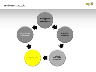 CRITÉRIOS PARA SELEÇÃO




                                             MOBILIZAR FONTES
                                                    DE
                                              FINANCIAMENTO




                EFICÁCIA NO USO                                           VISIBILIDADE E
                  DE RECURSOS                                             ABRANGÊNCIA




                                                                  ALCANCE
                          SUSTENTABILIDADE                      EDUCACIONAL
                                                                E FORMATIVO
 