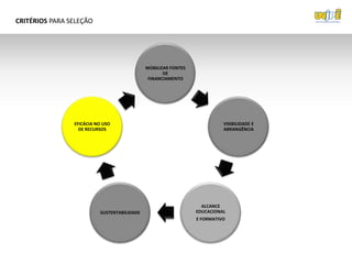 CRITÉRIOS PARA SELEÇÃO




                                             MOBILIZAR FONTES
                                                    DE
                                              FINANCIAMENTO




                EFICÁCIA NO USO                                           VISIBILIDADE E
                  DE RECURSOS                                             ABRANGÊNCIA




                                                                  ALCANCE
                          SUSTENTABILIDADE                      EDUCACIONAL
                                                                E FORMATIVO
 
