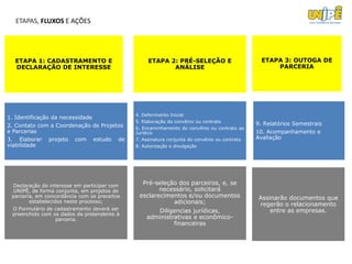 ETAPAS, FLUXOS E AÇÕES




  ETAPA 1: CADASTRAMENTO E                         ETAPA 2: PRÉ-SELEÇÃO E                        ETAPA 3: OUTOGA DE
  DECLARAÇÃO DE INTERESSE                                 ANÁLISE                                    PARCERIA




                                              4. Deferimento Inicial
1. Identificação da necessidade
                                              5. Elaboração do convênio ou contrato
2. Contato com a Coordenação de Projetos                                                       9. Relatórios Semestrais
                                              6. Encaminhamento do convênio ou contrato ao
e Parcerias                                   Jurídico                                         10. Acompanhamento e
3. Elaborar projeto com estudo de             7. Assinatura conjunta do convênio ou contrato   Avaliação
viabilidade                                   8. Autorização e divulgação




 Declaração do interesse em participar com
                                                Pré-seleção dos parceiros, e, se
  UNIPÊ, de forma conjunta, em projetos de            necessário, solicitará
 parceria, em concordância com os preceitos    esclarecimentos e/ou documentos                  Assinarão documentos que
        estabelecidos neste processo;                     adicionais;                           regerão o relacionamento
 O Formulário de cadastramento deverá ser             Diligencias jurídicas,                        entre as empresas.
 preenchido com os dados da pretendente à
                 parceria.                         administrativas e econômico-
                                                            financeiras
 