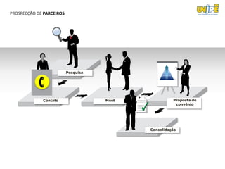 PROSPECÇÃO DE PARCEIROS




                          Pesquisa




             Contato                 Meet             Proposta de
                                                       convênio




                                            Consolidação
 