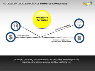 NATUREZA DA COORDENADORIA DE PROJETOS E PARCERIAS




                            Projetos e
                             Parcerias




    $
          captar recursos

                                           viabilizar e modernizar a
                                          qualificação profissional




        do corpo docente, discente e outras unidades estratégicas de
               negócio conduzindo a uma gestão sustentável.
 