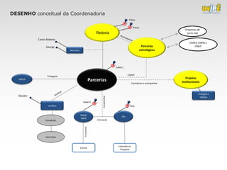DESENHO conceitual da Coordenadoria
                                                                                                Flávia


                                                                                                    Paulo
                                                                                                                              Empresas de
                                                                Reitoria                                                       lucro real

             Carlos Roberto
                                                                                                                                 CAPES, CNPQ e
                   George                                                                                    Parcerias              FINEP
                                 Recursos                                                                   estratégicas




                                                                                   Izabel L.

                                                                                               Captar
                    Triangular
                                                                                                                               Projetos
   ASPLA                                                    Parcerias                                                       Institucionais
                                                                                                   Coordenar e acompanhar



                                                                                                                                         Energisa e
   Glauber

                                                                      Encaminhar
                                                                                                                                          Sebrae
                                              Izabel C.
                     Jurídico                                                                    Iany


                                            PREG/
                                                                                         Pós
                                            NAPE
                   Convênios                                    Articulação
                                               Encaminhar




                   Contratos


                                                                                     Extensão ou
                                            Cursos
                                                                                      Pesquisa
 