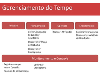 Iniciação
Monitoramento e Controle
OperaçãoPlanejamento Encerramento
Definir Atividades
Desenvolver Plano
de trabalho
Realizar Atividades Encerrar Cronograma
Desenvolver relatório
de Resultados
Registrar avanço
Inserir Questão
Reunião de alinhamento
Gerenciamento do Tempo
Sequenciar
Atividades
Desenvolver
Cronograma
Controlar
Cronograma
 