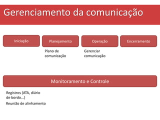 Iniciação
Monitoramento e Controle
OperaçãoPlanejamento Encerramento
Plano de
comunicação
Gerenciar
comunicação
Registros (ATA, diário
de bordo...)
Reunião de alinhamento
Gerenciamento da comunicação
 