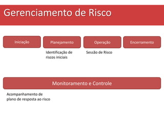Iniciação
Monitoramento e Controle
OperaçãoPlanejamento Encerramento
Identificação de
riscos iniciais
Sessão de Risco
Acompanhamento de
plano de resposta ao risco
Gerenciamento de Risco
 