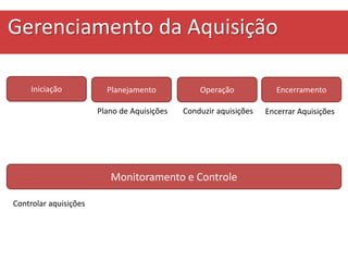 Iniciação
Monitoramento e Controle
OperaçãoPlanejamento Encerramento
Plano de Aquisições Conduzir aquisições
Controlar aquisições
Gerenciamento da Aquisição
Encerrar Aquisições
 