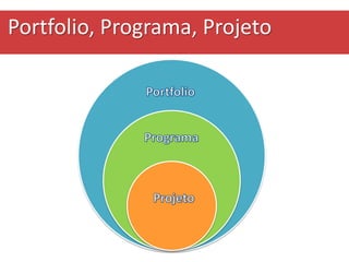 Portfolio, Programa, Projeto
 