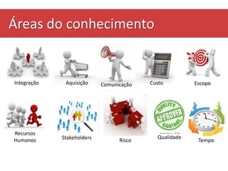Áreas do conhecimento
Integração Comunicação
Risco
Aquisição
Recursos
Humanos
Qualidade
EscopoCusto
Stakeholders Tempo
 