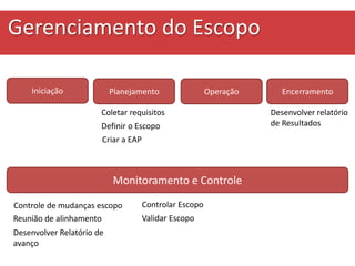 Iniciação
Monitoramento e Controle
OperaçãoPlanejamento Encerramento
Definir o Escopo
Criar a EAP
Desenvolver relatório
de Resultados
Controle de mudanças escopo
Reunião de alinhamento
Gerenciamento do Escopo
Desenvolver Relatório de
avanço
Coletar requisitos
Controlar Escopo
Validar Escopo
 