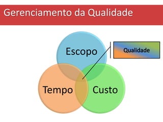 Escopo
CustoTempo
Gerenciamento da Qualidade
 