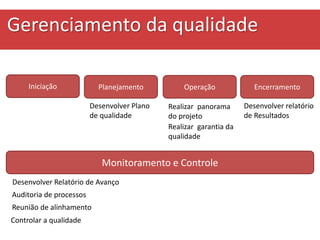 Iniciação
Monitoramento e Controle
OperaçãoPlanejamento Encerramento
Desenvolver Plano
de qualidade
Realizar panorama
do projeto
Desenvolver relatório
de Resultados
Desenvolver Relatório de Avanço
Auditoria de processos
Reunião de alinhamento
Gerenciamento da qualidade
Realizar garantia da
qualidade
Controlar a qualidade
 