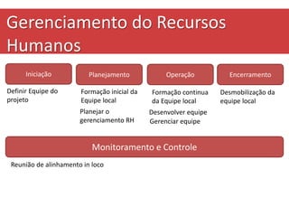 Iniciação
Monitoramento e Controle
OperaçãoPlanejamento Encerramento
Definir Equipe do
projeto
Formação inicial da
Equipe local
Formação continua
da Equipe local
Reunião de alinhamento in loco
Gerenciamento do Recursos
Humanos
Desmobilização da
equipe local
Desenvolver equipe
Gerenciar equipe
Planejar o
gerenciamento RH
 