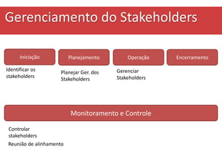 Iniciação
Monitoramento e Controle
OperaçãoPlanejamento Encerramento
Identificar os
stakeholders
Planejar Ger. dos
Stakeholders
Gerenciar
Stakeholders
Controlar
stakeholders
Reunião de alinhamento
Gerenciamento do Stakeholders
 