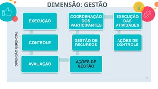 38
EXECUÇÃO
CONTROLE
AVALIAÇÃO
AÇÕES DE
GESTÃO
GESTÃO DE
RECURSOS
COORDENAÇÃO
DOS
PARTICIPANTES
EXECUÇÃO
DAS
ATIVIDADES
AÇÕES DE
CONTROLE
DIMENSÃO: GESTÃO
DIMENSÃO
GERENCIAL
 