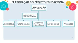 48
ELABORAÇÃO DO PROJETO EDUCACIONAL
CONCEPÇÃO
Justificativa Cronograma
Objetivos
específicos
Metodologia Avaliação
DESCRIÇÃO
 