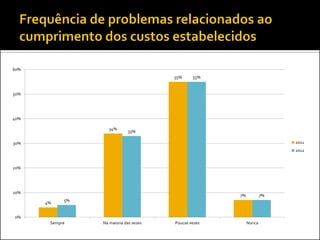 60%
                                        55%     55%


50%




40%

                    34%
                             33%

30%                                                                      2011
                                                                         2012


20%




10%
                                                       7%           7%
            5%
      4%


0%
       Sempre    Na maioria das vezes   Poucas vezes        Nunca
 