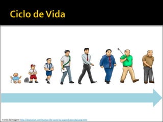 Fonte da imagem: http://kootation.com/human-life-cycle-by-puputd-d2zn2bg-png.html
 