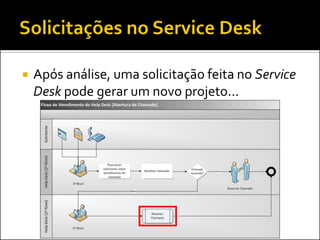 

Após análise, uma solicitação feita no Service
Desk pode gerar um novo projeto...

 