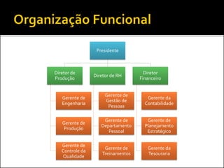 Presidente

Diretor de
Produção

Diretor de RH

Diretor
Financeiro

Gerente de
Engenharia

Gerente de
Gestão de
Pessoas

Gerente da
Contabilidade

Gerente de
Produção

Gerente de
Departamento
Pessoal

Gerente de
Planejamento
Estratégico

Gerente de
Controle da
Qualidade

Gerente de
Treinamentos

Gerente da
Tesouraria

 