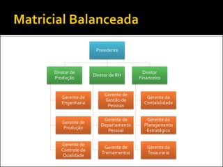 Presidente

Diretor de
Produção

Diretor de RH

Diretor
Financeiro

Gerente de
Engenharia

Gerente de
Gestão de
Pessoas

Gerente da
Contabilidade

Gerente de
Produção

Gerente de
Departamento
Pessoal

Gerente de
Planejamento
Estratégico

Gerente de
Controle da
Qualidade

Gerente de
Treinamentos

Gerente da
Tesouraria

 