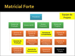 Equipe do
Projeto

Presidente

Diretor de
Produção

Diretor de RH

Diretor
Financeiro

Diretor de
Projetos

Gerente de
Engenharia

Gerente de
Gestão de
Pessoas

Gerente da
Contabilidade

Gerente de
Projeto

Gerente de
Produção

Gerente de
Departamento
Pessoal

Gerente de
Planejamento
Estratégico

Gerente de
Projeto

Gerente de
Controle da
Qualidade

Gerente de
Treinamentos

Gerente da
Tesouraria

Gerente de
Projeto

 