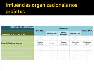 ESTRUTURA DA ORGANIZAÇÃO

MATRICIAL
FUNCIONAL

PROJETIZADA

Matricial Fraca

CARACTERÍSTICAS DO PROJETO

Matricial
Balanceada

Matricial Forte

Autoridade do gerente de projetos

Pouca ou
nenhuma

Limitada

Baixa a
moderada

Moderada
a alta

Alta a quase
total

Disponibilidade de recursos

Pouca ou
nenhuma

Limitada

Baixa a
moderada

Moderada
a alta

Alta a quase
total

Quem controla o orçamento do projeto?

Gerente
funcional

Gerente
funcional

Misto

Gerente de
projetos

Gerente de
projetos

Papel do gerente de projetos

Tempo
parcial

Tempo
parcial

Tempo
integral

Tempo
integral

Tempo
integral

Equipe administrativa de gerenciamento
de projetos

Tempo
parcial

Tempo
parcial

Tempo
parcial

Tempo
integral

Tempo
integral

 